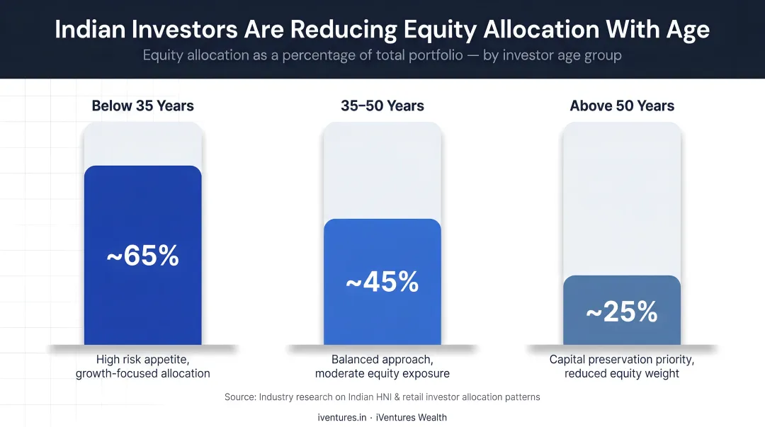 Indian investor equity allocation percentage declining across three age groups chart