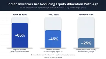 Indian investor equity allocation percentage declining across three age groups chart