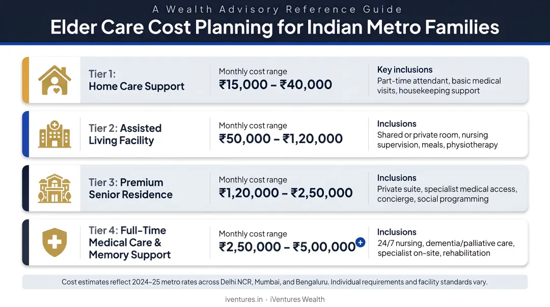 Four-tier elder care cost comparison chart for Indian metro families