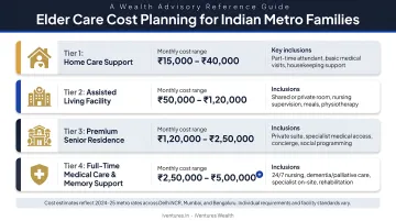 Four-tier elder care cost comparison chart for Indian metro families