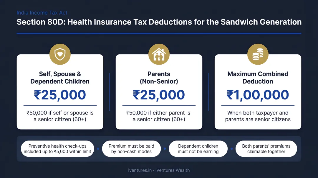 Section 80D tax deduction breakdown for sandwich generation health insurance premiums India