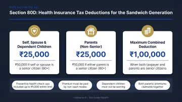 Section 80D tax deduction breakdown for sandwich generation health insurance premiums India