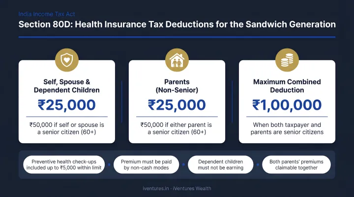 Section 80D tax deduction breakdown for sandwich generation health insurance premiums India