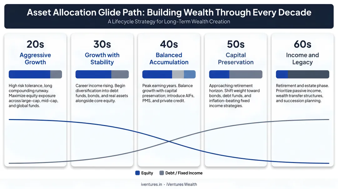 Asset allocation glide path by life decade from 20s through 60s infographic