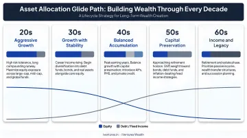 Asset allocation glide path by life decade from 20s through 60s infographic