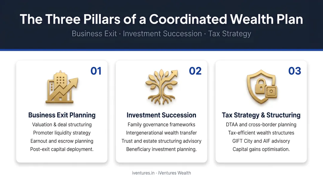 Three-domain coordinated wealth plan for business exit investment succession and tax strategy