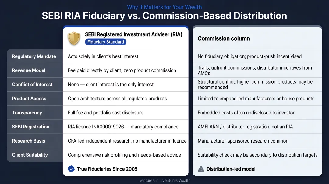 SEBI registered investment adviser fiduciary model versus commission-based distribution comparison