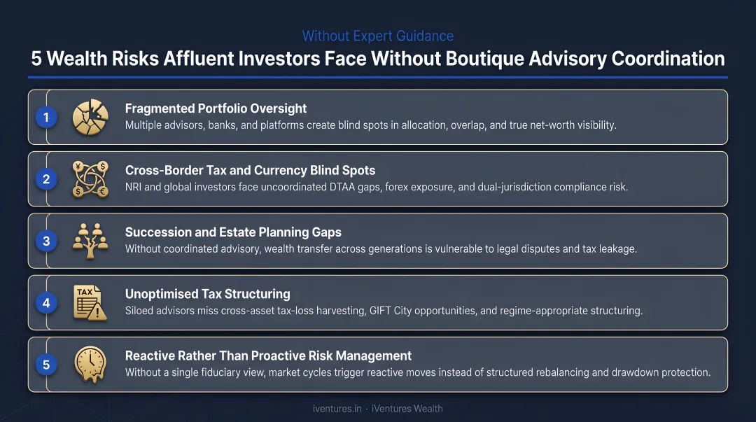 Five wealth risks affluent investors face without boutique advisory coordination infographic