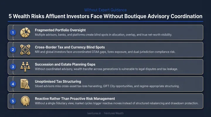 Five wealth risks affluent investors face without boutique advisory coordination infographic