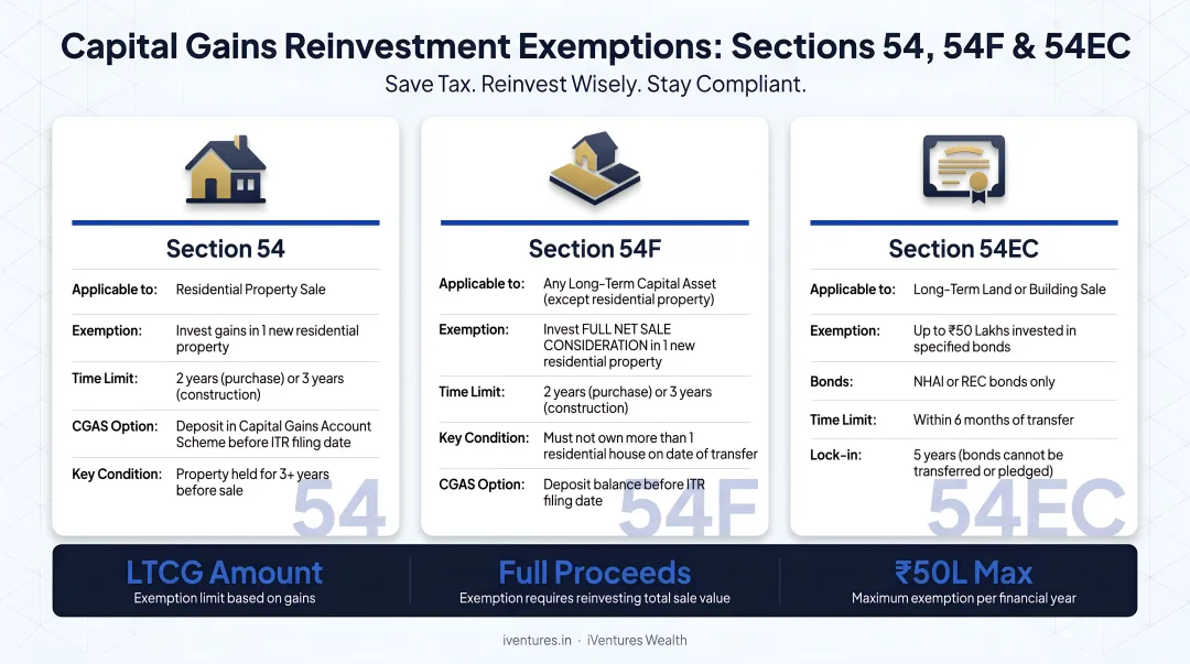 Three capital gains reinvestment exemptions sections 54 54F and 54EC process flow