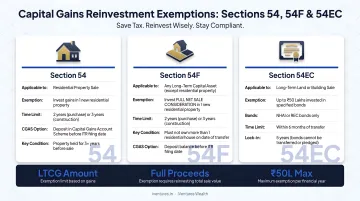Three capital gains reinvestment exemptions sections 54 54F and 54EC process flow