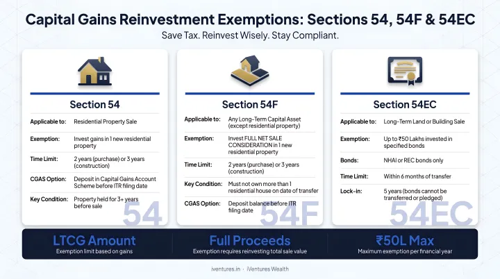 Three capital gains reinvestment exemptions sections 54 54F and 54EC process flow