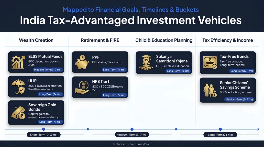 India tax-advantaged investment vehicles mapped to financial goal timelines and buckets