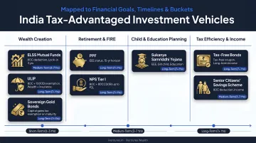 India tax-advantaged investment vehicles mapped to financial goal timelines and buckets