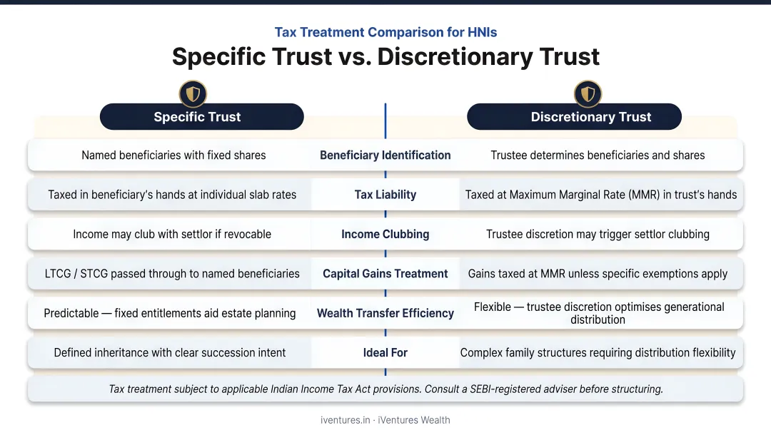 Specific versus discretionary family trust tax treatment comparison infographic for HNIs