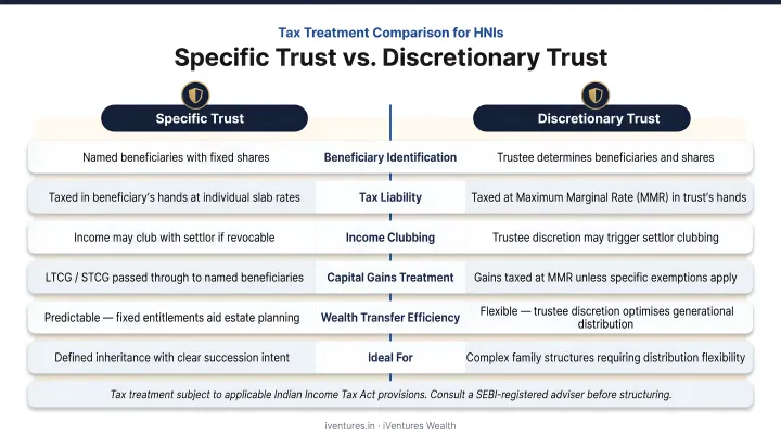 Specific versus discretionary family trust tax treatment comparison infographic for HNIs