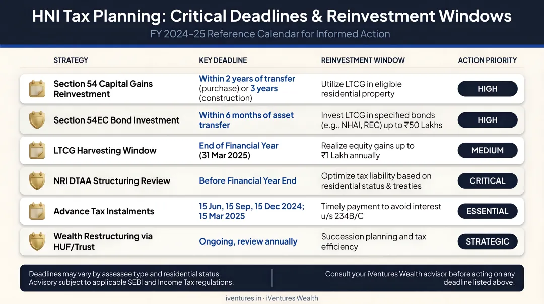 Critical HNI tax planning strategy deadlines and reinvestment windows reference chart