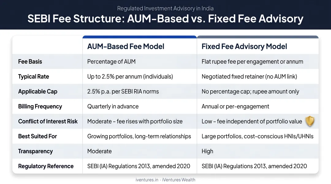 SEBI fee structure comparison AUM-based versus fixed fee advisory models side by side