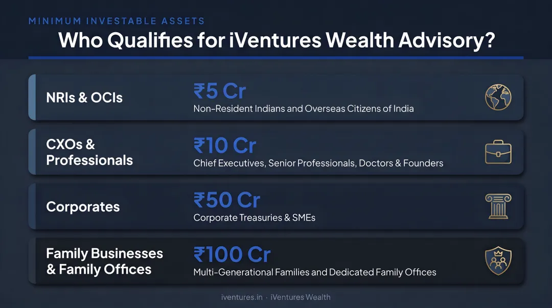 Four-tier wealth management service type minimums comparison infographic India
