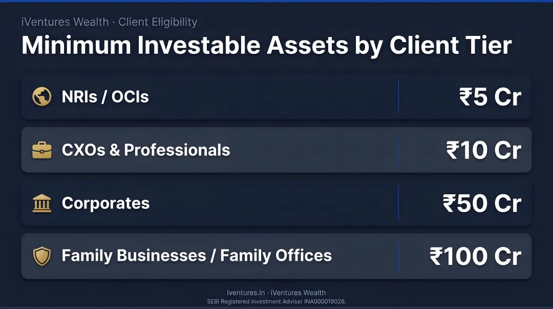 iVentures Wealth client segment minimum investable assets table by tier
