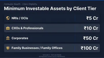 iVentures Wealth client segment minimum investable assets table by tier