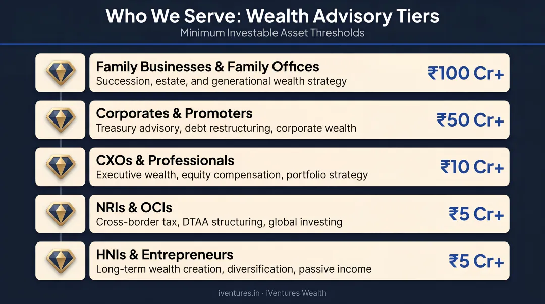 Five-tier wealth management service progression by investable asset threshold infographic