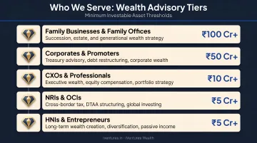 Five-tier wealth management service progression by investable asset threshold infographic