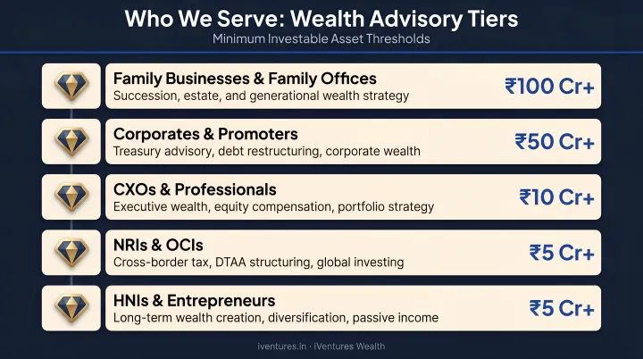 Five-tier wealth management service progression by investable asset threshold infographic