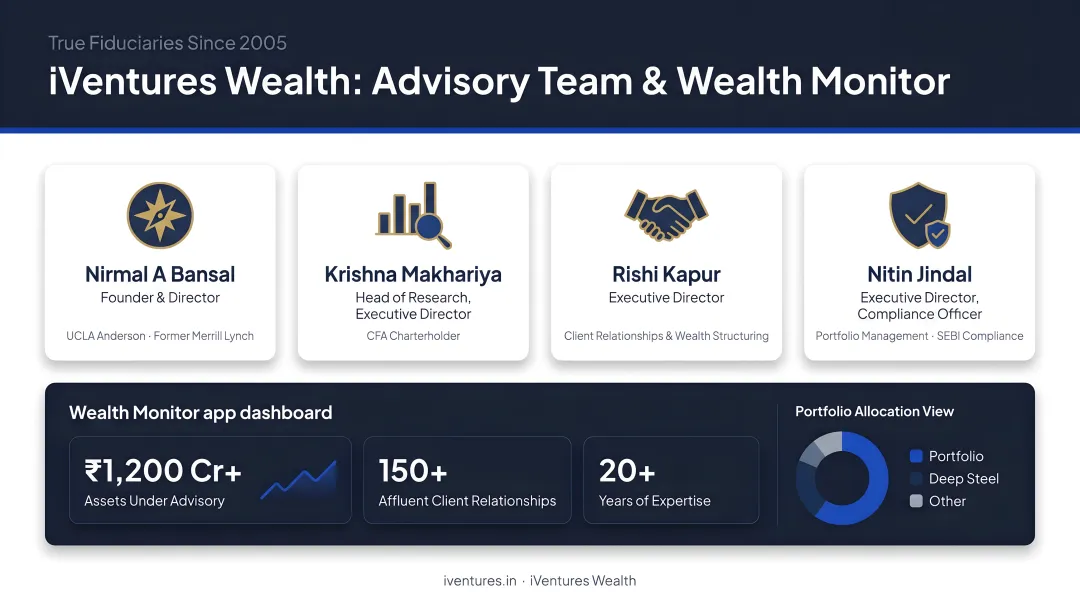 iVentures Wealth advisory team and Wealth Monitor app portfolio dashboard interface
