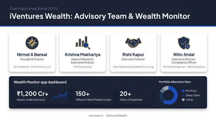 iVentures Wealth advisory team and Wealth Monitor app portfolio dashboard interface