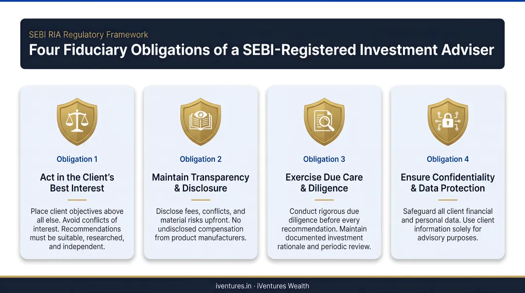 Four SEBI RIA fiduciary obligations framework infographic for investment advisers
