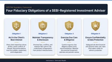 Four SEBI RIA fiduciary obligations framework infographic for investment advisers