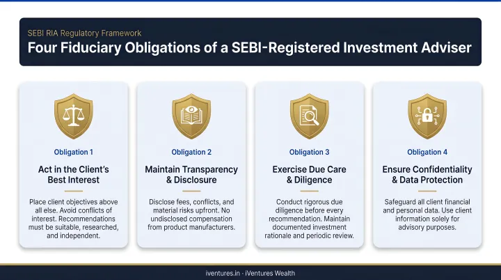 Four SEBI RIA fiduciary obligations framework infographic for investment advisers