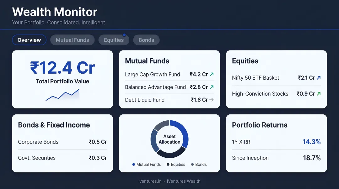 Wealth Monitor App dashboard consolidating mutual funds equities bonds and portfolio performance