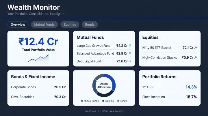 Wealth Monitor App dashboard consolidating mutual funds equities bonds and portfolio performance