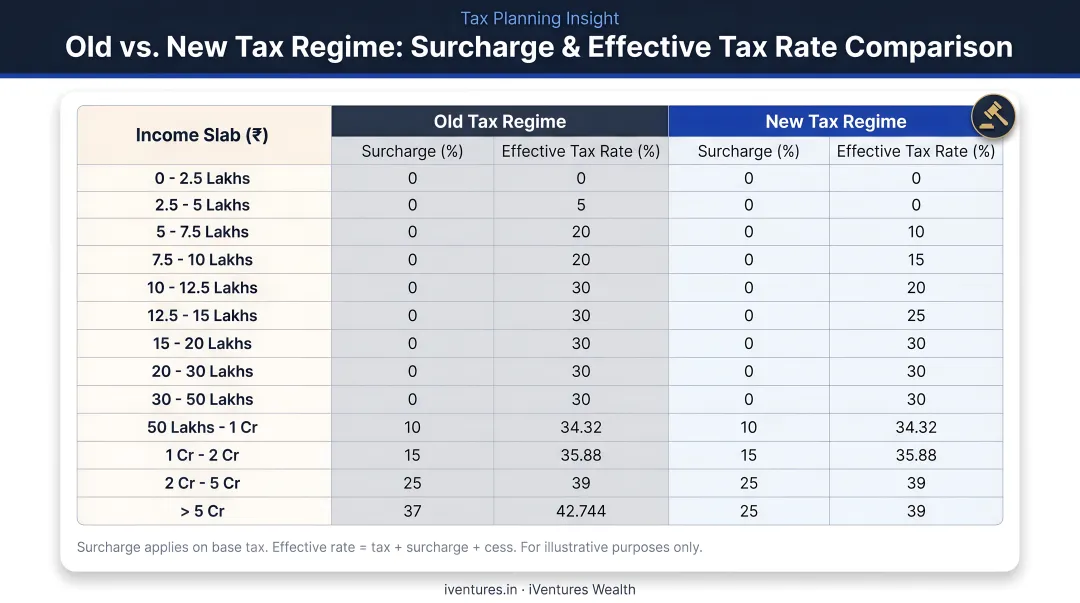 Old versus new tax regime surcharge and effective tax rate comparison table infographic