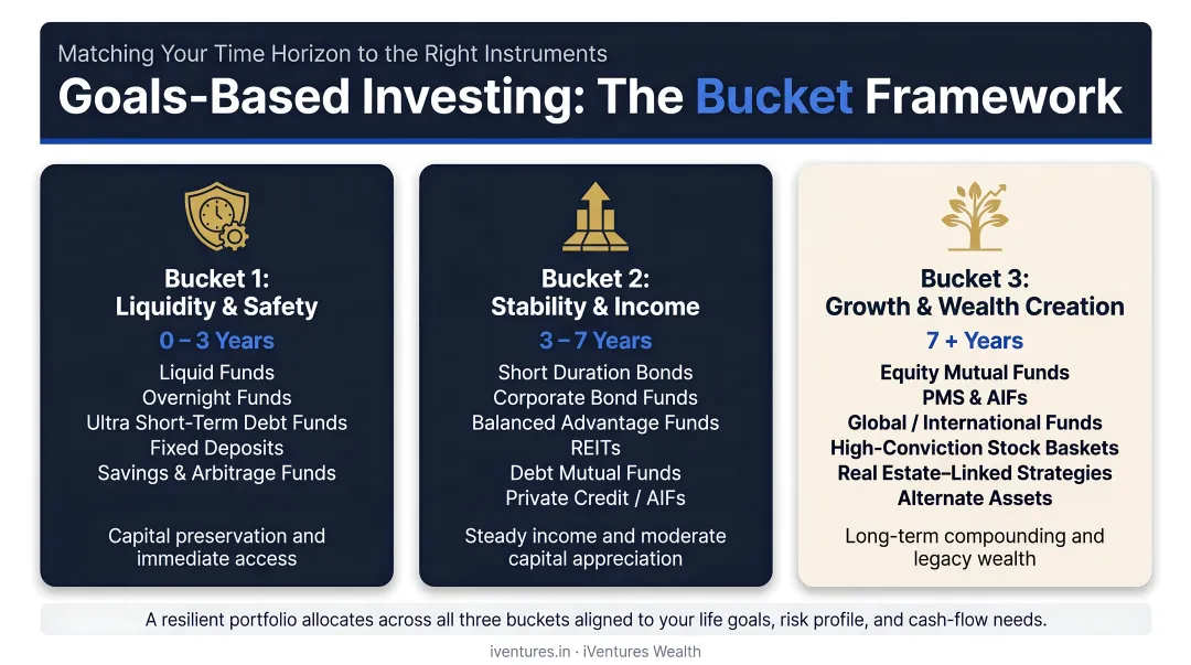 Goals-based investing bucket structure matching timelines to investment instruments