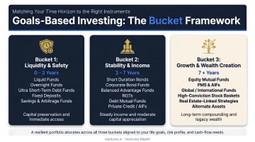 Goals-based investing bucket structure matching timelines to investment instruments