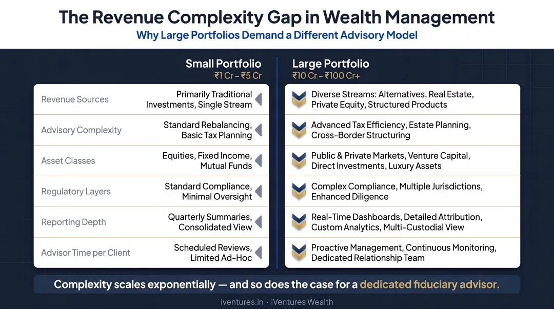 Wealth management revenue complexity gap between small and large client portfolios