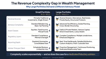 Wealth management revenue complexity gap between small and large client portfolios