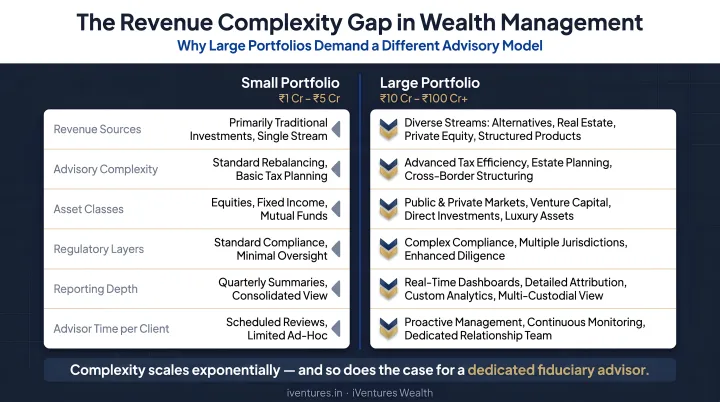 Wealth management revenue complexity gap between small and large client portfolios
