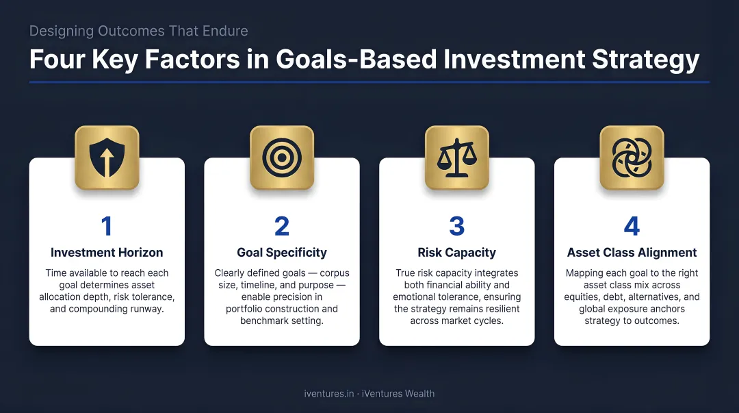 Four key factors influencing goals-based investment strategy design and outcome