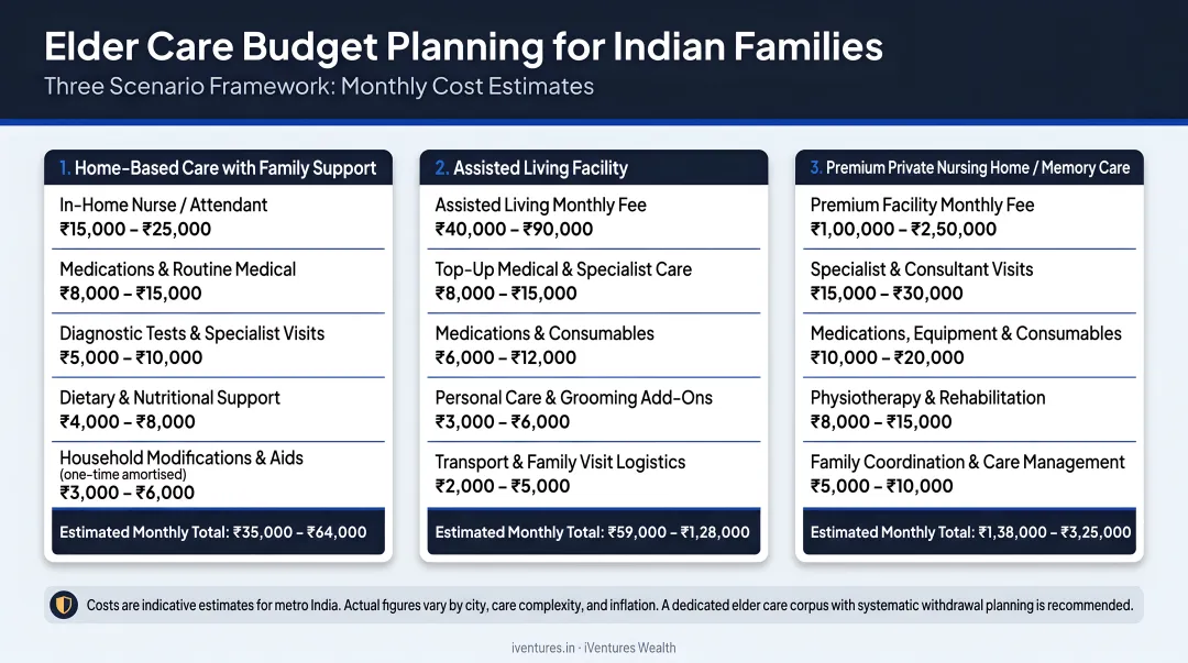Three-scenario elder care monthly budget planning framework for Indian families