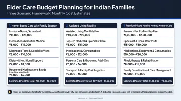 Three-scenario elder care monthly budget planning framework for Indian families