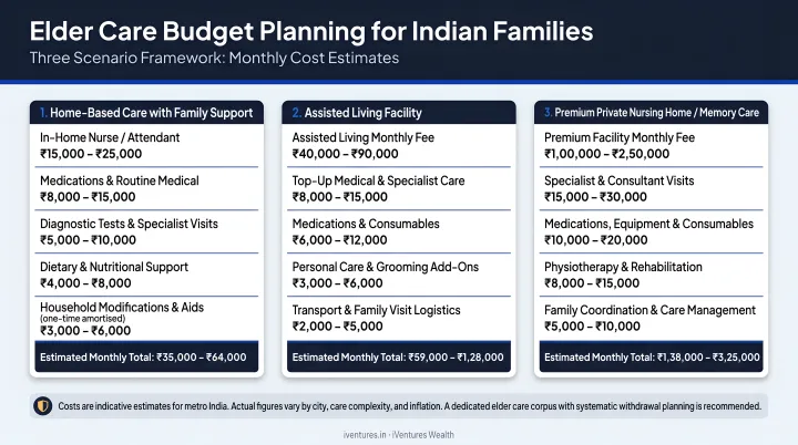 Three-scenario elder care monthly budget planning framework for Indian families