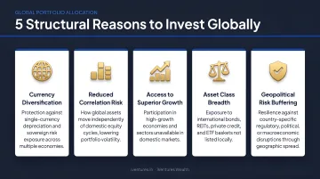 5 structural reasons for global allocation infographic with icons and descriptions