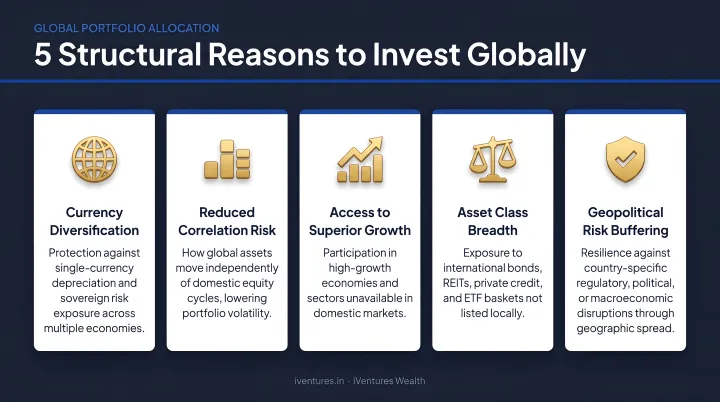 5 structural reasons for global allocation infographic with icons and descriptions