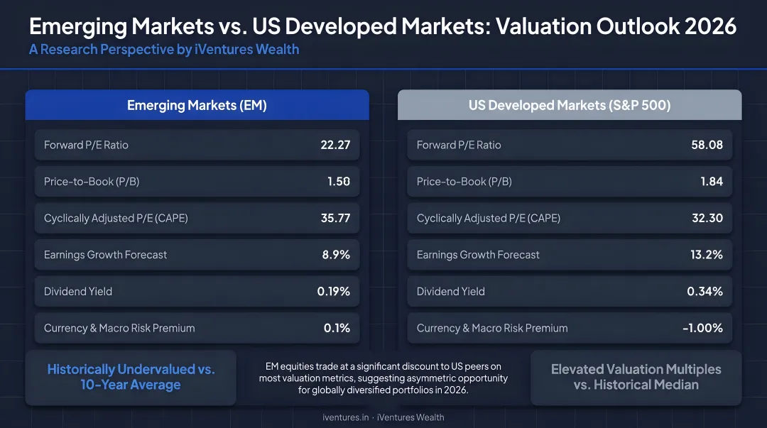 Emerging markets versus US developed markets valuation comparison infographic 2026