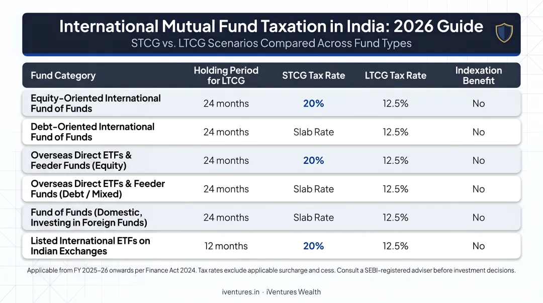International mutual fund tax treatment India 2026 STCG LTCG scenarios comparison