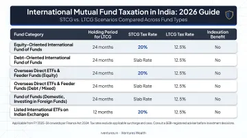 International mutual fund tax treatment India 2026 STCG LTCG scenarios comparison